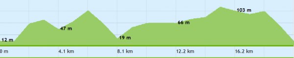 Højdekurve for Molsløbet halvmaraton 2011