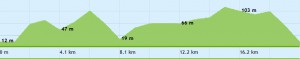 Højdekurve for Molsløbet halvmaraton 2011